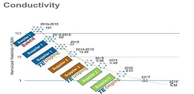 Leitfähigkeitsdiagramm – Kohlenstoff-Nanoröhren